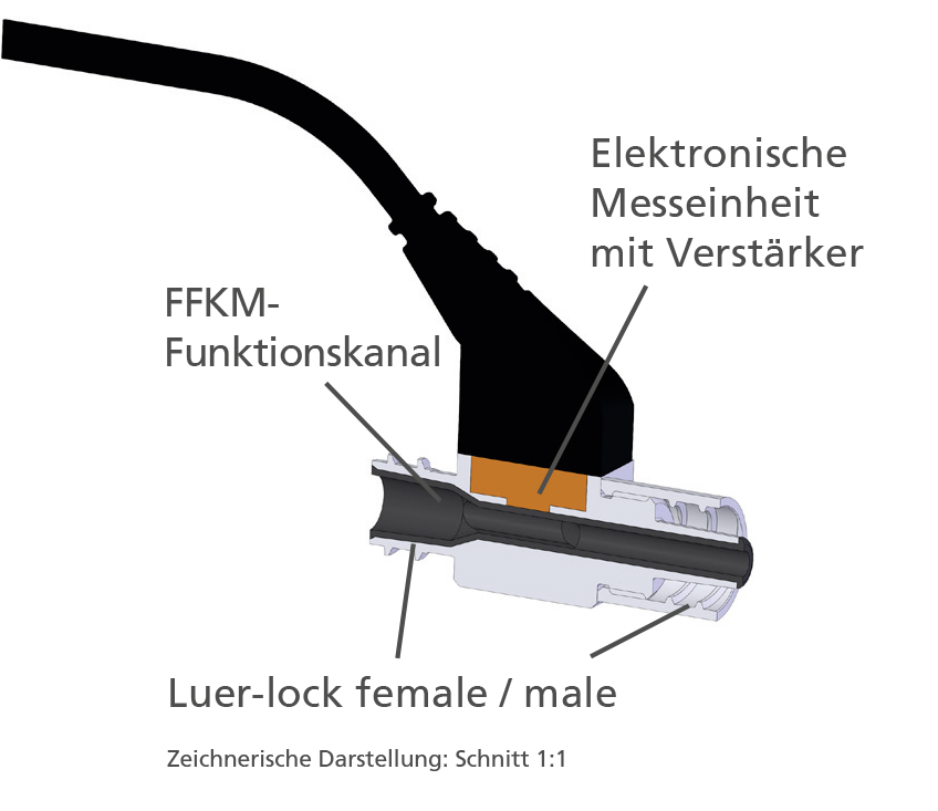 Der flowplus16 Drucksensor