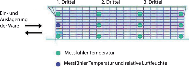 Qualifizierungsprüfungen und Monitoring im Kühllager