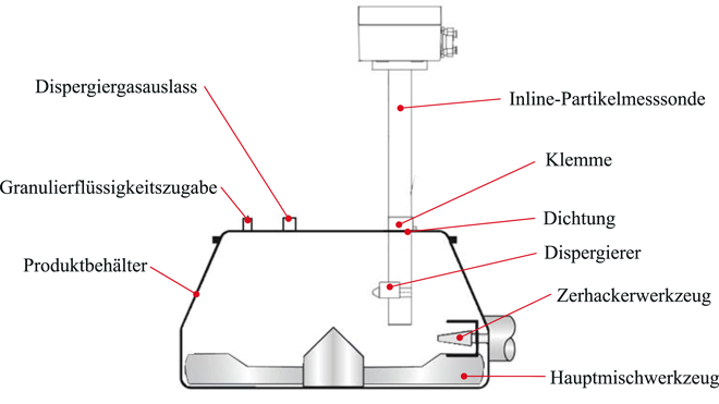 Innovativer Ansatz zur Prozesskontrolle bei der Granulation im Intensivmischergranulator / Teil 2