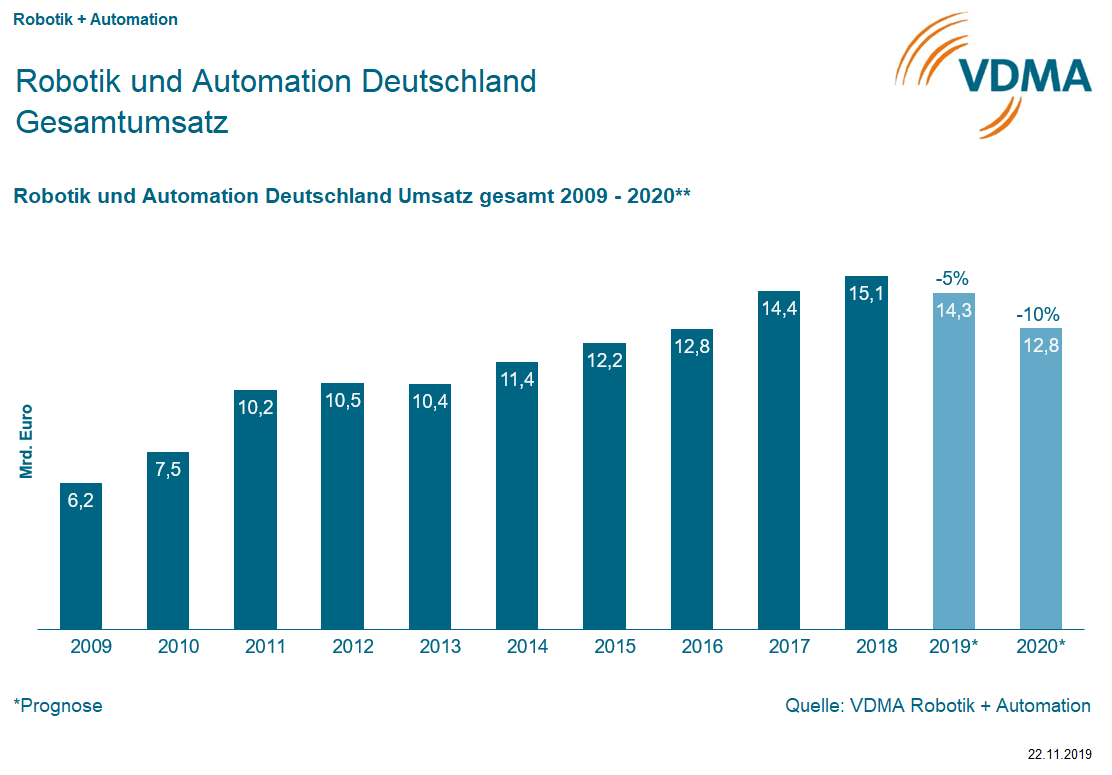 VDMA: Konjunktureller Abschwung erfasst Robotik und Automation