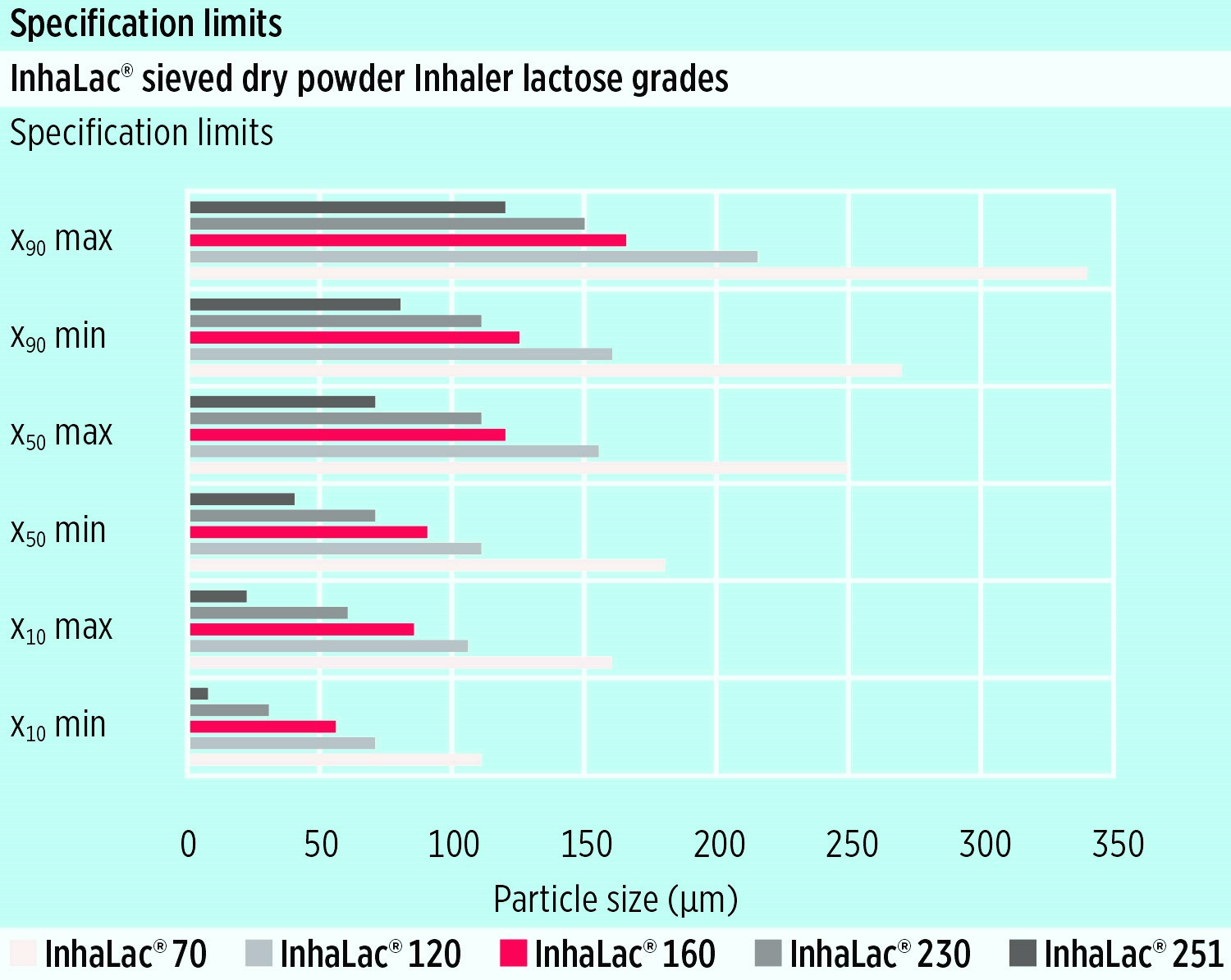 NEW InhaLac® 160: MEGGLE extends inhalative lactose grade portfolio