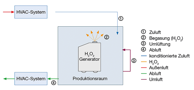 Effektive Reinraum-Dekontamination mit Wasserstoffperoxid, Beitrag aus cleanroom & processes 3, Nr. 1, 14-22 (2024)