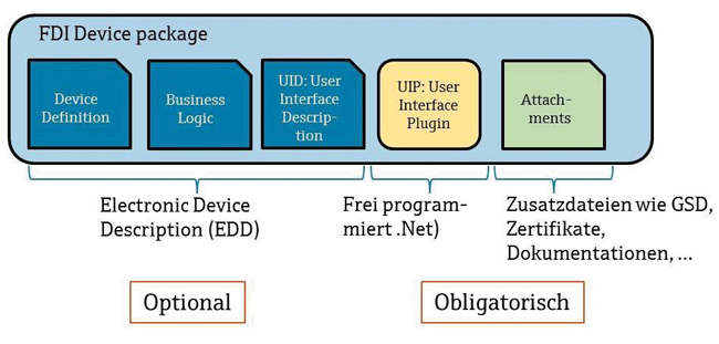 Einsatz von Asset-Management-Systemen / Kosteneinsparungen und Qualitätsoptimierung in der Pharmaindustrie / Beitrag aus TechnoPharm 8, Nr. 2, 90-95 (2018)