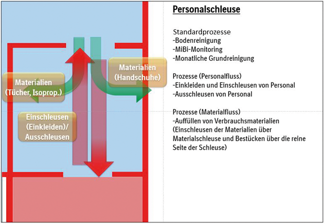 Risikobasierte Worst-Case-Leistungsqualifizierung von Räumen zur aseptischen Herstellung von Arzneimitteln / Empfehlungen für die Praxis – Teil 1 / Beitrag aus TechnoPharm 9, Nr. 1, 22-28 (2019)