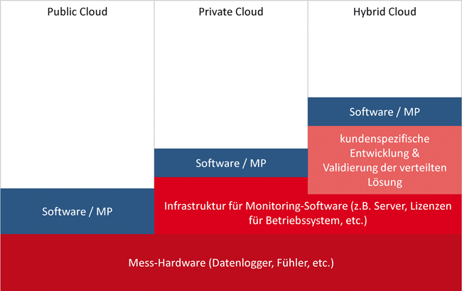 Cloud-Lösungen für das Monitoring von Umgebungsbedingungen in GxP-Anwendungsbereichen / Sinnvoller Ansatz oder bester Weg, sich die Finger zu verbrennen? / Beitrag aus TechnoPharm 9, Nr. 3, 144-153 (2019)
