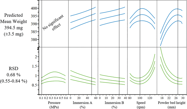 Quality by Design für Kapselfüllprozesse mittels innovativer pharmazeutischer Prozessvalidierung / Teil 1 / Beitrag aus TechnoPharm 9, Nr. 5, 278-285 (2019)