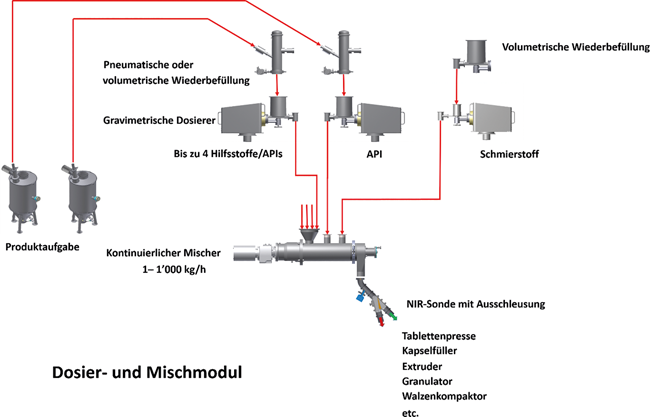 Zusammenspiel von Dosier- und Mischprozessen für die kontinuierliche Herstellung von Solida / Herausforderungen durch kleine Leistungen und niedrige Dosierung / Beitrag aus TechnoPharm 10, Nr. 1, 30-35 (2020)