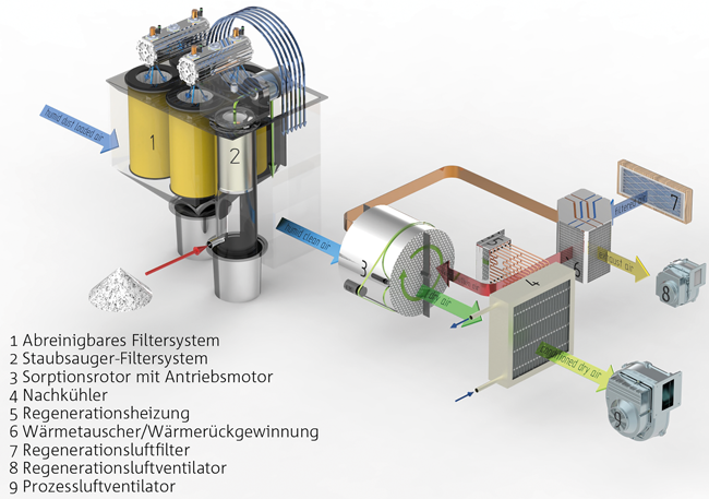 Damit beim Abfüllen nichts klumpt / Modulares und kompaktes Filtern, Entfeuchten und Konditionieren bei Abfüll- und Verpackungsprozessen in der Pharmaindustrie / Beitrag aus TechnoPharm 10, Nr. 2, 64-69 (2020)