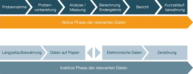 Validierung von computergestütztem Equipment / Beachtung der Datenintegrität im GMP-Bereich – Teil 1 / Beitrag aus TechnoPharm 10, Nr. 3, 172-175 (2020)