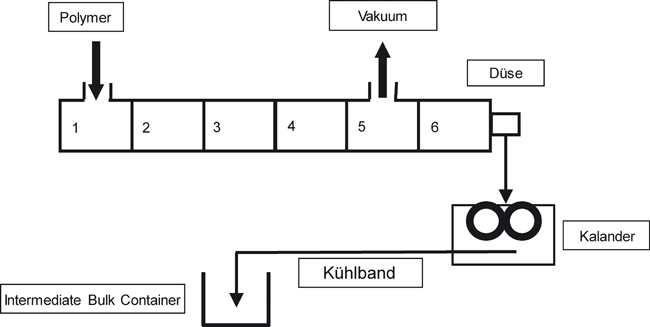 Etablierung eines systematischen Scale-Up-Prinzips im Life Cycle Management von Extrusionsprozessen / Beitrag aus TechnoPharm 10, Nr. 4, 196-205 (2020)