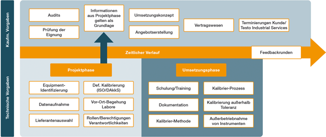Single-Sourcing-Strategie für Referenzkalibrierung / Implementierung bei Unternehmen in GxP-regulierten Branchen / Beitrag aus TechnoPharm 11, Nr. 3, 150-155 (2021)