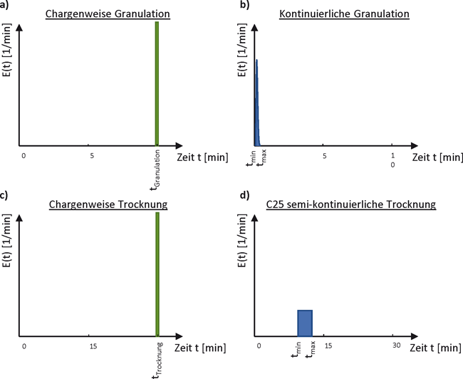 Nassgranulation mit stofflichen Umwandlungsprozessen / Der Effekt von kontinuierlicher Prozessdynamik, Material- und Formulierungseigenschaften / Beitrag aus TechnoPharm 11, Nr. 5, 194-201 (2021)
