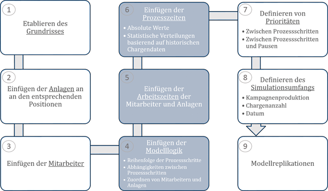 Analyse und Optimierung zweier Produktionsprozesse von Filmtabletten durch Computersimulation in einer Fallstudie / Beitrag aus TechnoPharm 11, Nr. 5, 238-247 (2021)
