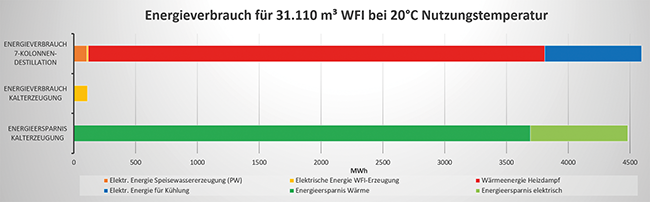 Energiesparpotenzial mit WFI, Beitrag aus TechnoPharm 13, Nr. 5, 234-241 (2023)