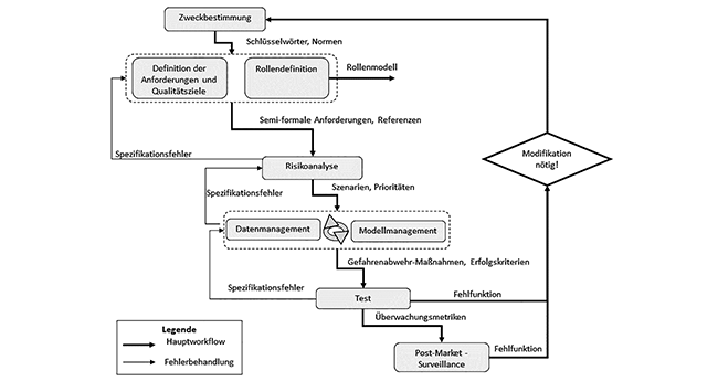 Ein Validierungskonzept für KI-Systeme in der Pharmaproduktion, Beitrag aus Tech4Pharma 14, Nr. 1, 50-55 (2024)