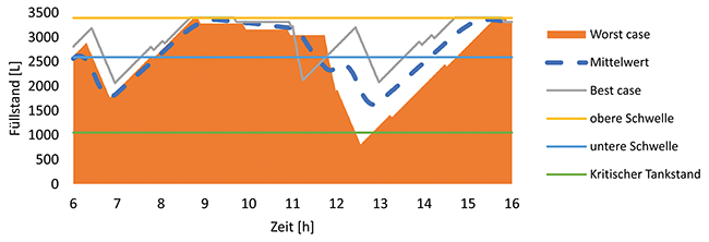 Kapazitätsprüfung und Dimensionierung von Pharmawasseranlagen durch Monte-Carlo-Simulation, Beitrag aus Tech4Pharma 14, Nr. 1, 26-35 (2024)