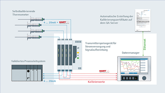 Integration digitaler Messgeräte in pharmazeutische Bestandsanlagen | Beitrag aus Tech4Pharma 14 | Nr. 3 | Seite 158-163 (2024)