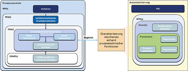 Serie: Beschaffen und Betreiben vorqualifizierter Teilanlagen | Beitrag aus Tech4Pharma 14 | Nr. 3 | Seite 164-171 (2024)