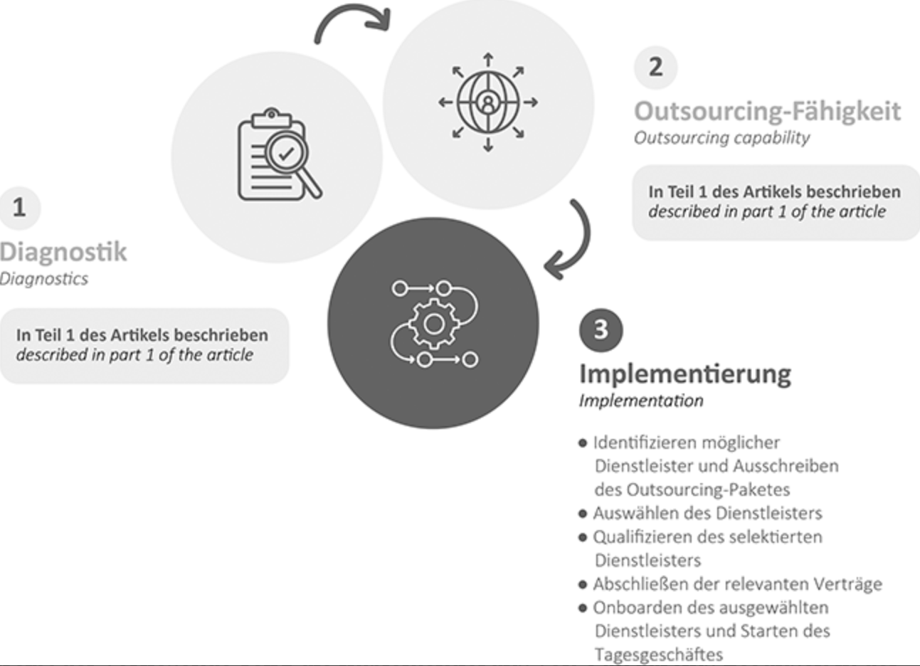Outsourcing im GxP-Umfeld - Teil 2 | Beitrag aus pharmind 87 | Nr. 6 | Seite 552-556 (2025)