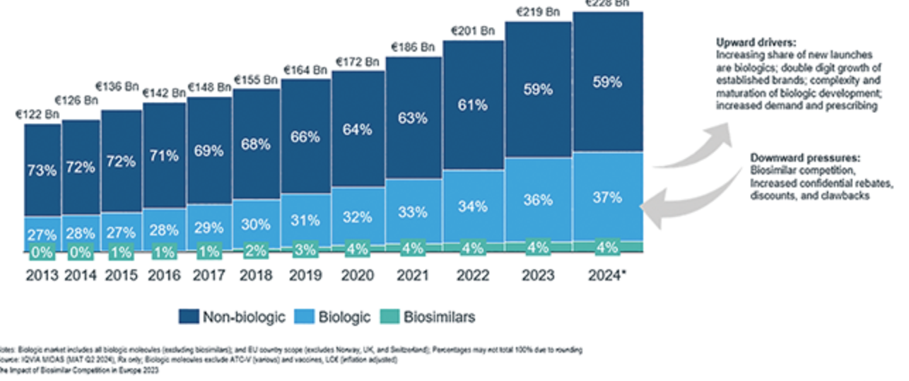 Markttrends bei Biosimilars | Beitrag aus pharmind 87 | Nr. 6 | Seite 487-491 (2025)