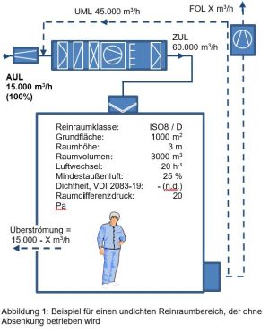 Visionen für den klimaschonenden Reinraumbetrieb