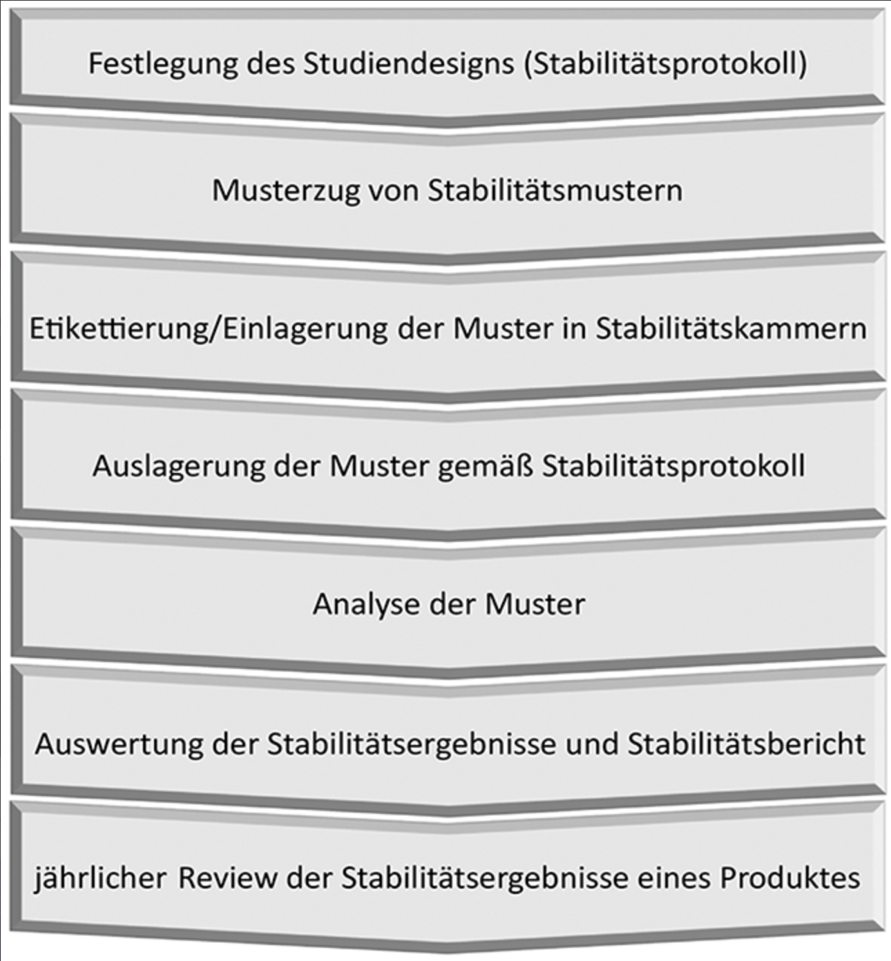 Stabilitätsstudien | Beitrag aus pharmind 87 | Nr. 5 | Seite 446-450 (2025)