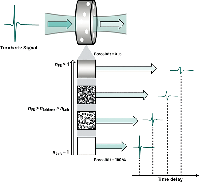 Terahertz-Spektroskopie von Tabletten – Teil 2 | Beitrag aus pharmind 88 | Nr. 1 | Seite 71-77 (2026)