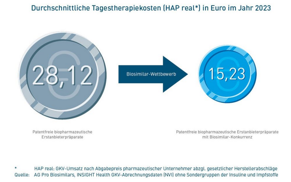 Biosimilar-Wettbewerb senkt Kosten