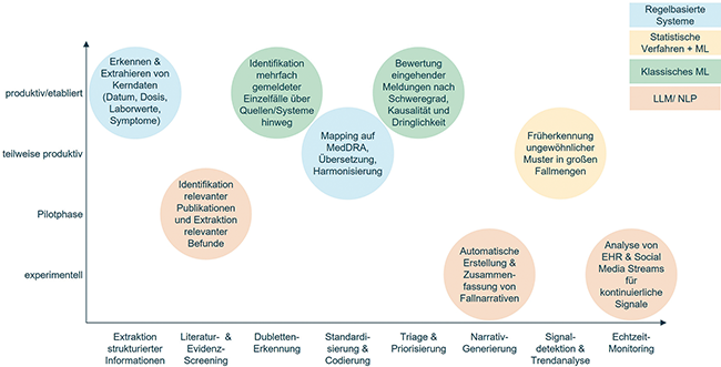 KI-gest&uuml;tzte Anwendungen in der Pharmakovigilanz | Beitrag aus pharmind 88 | Nr. 2 | Seite 100-106 (2026)