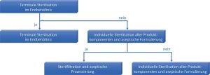 Aseptische Herstellung steriler Arzneimittel / Beitrag aus cleanroom & processes 1, Nr. 2, 86–91 (2022)