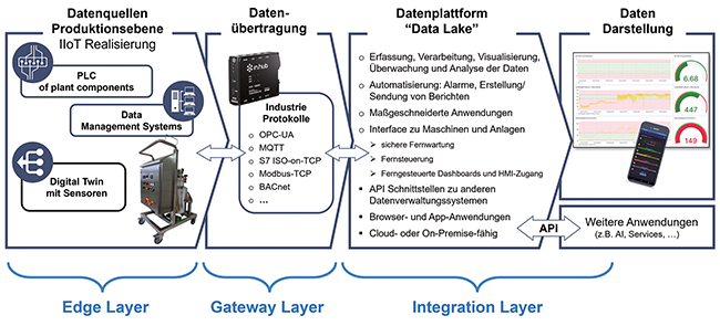 Digitalisierung von Pharma-Produktionsprozessen | Beitrag aus Tech4Pharma 15 | Nr. 4 | Seite 202-207 (2025)