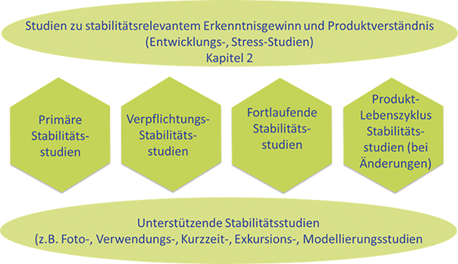 Stabilitätsprüfung von Wirkstoffen und Arzneimitteln | Beitrag aus pharmind 88 | Nr. 1 | Seite 30-37 (2026)