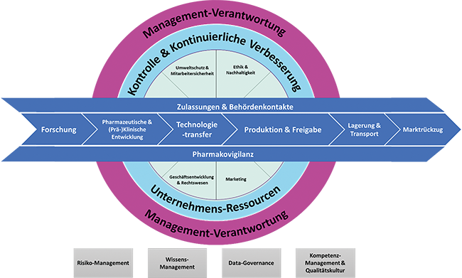 Das Qualit&auml;tsmanagement-System &ndash; Teil 1 | Beitrag aus pharmind 88 | Nr. 6 | Seite 448-455 (2026)