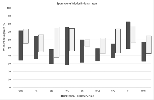 Wiederfindung im mikrobiologischen Monitoring | Beitrag aus pharmind 88 | Nr. 2 | Seite 138-145 (2026)