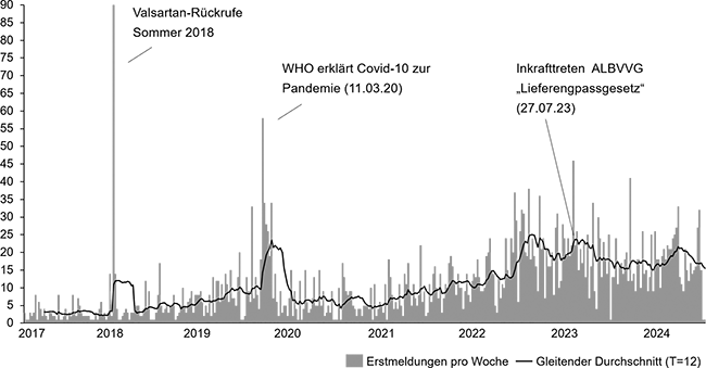 Arzneimittel-Lieferengpässe in Deutschland | Beitrag aus pharmind 87 | Nr. 11 | Seite 974-979 (2025)