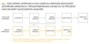 Carpus+Partner Sprint-Konzepte realisieren Labors, Reinräume und Produktionsstätten in Bestzeit