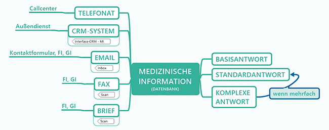 Standard Reference Documents per Online-Recherche | Beitrag aus pharmind 88 | Nr. 3 | Seite 166-171 (2026)
