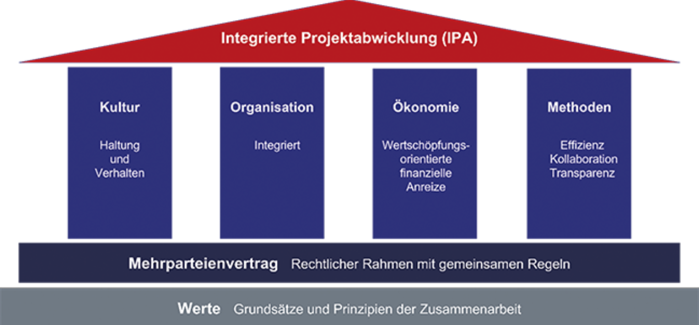Integrierte Projektabwicklung | Beitrag aus cleanroom & processes 4 | Nr. 3 | 126-131 (2025)