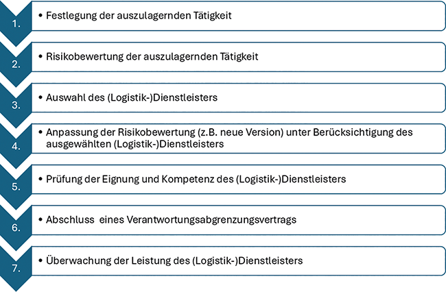 GDP-Inspektionen | Beitrag aus pharmind 87 | Nr. 11 | Seite 1004-1008 (2025)