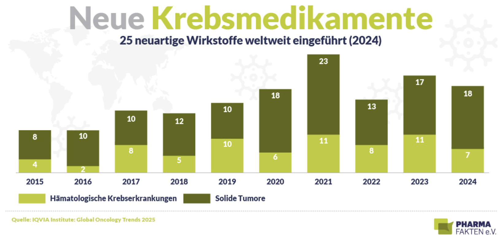 Neue Arzneimittel gegen Krebs