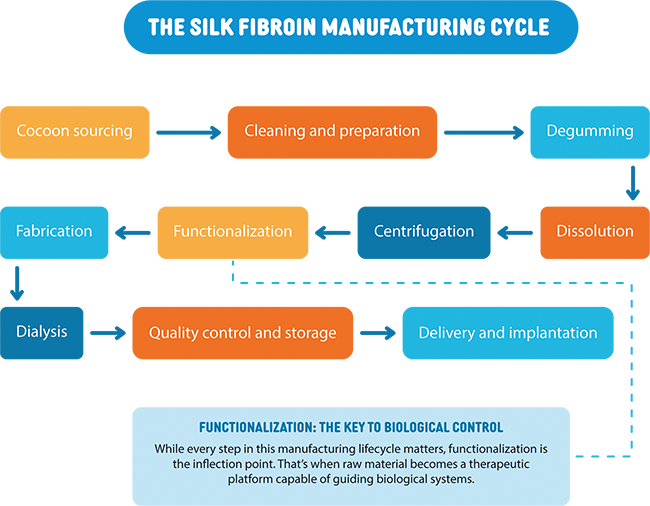 Silk Fibroin Manufacturing | Beitrag aus pharmind 88 | Nr. 6 | Seite 426-432 (2026)