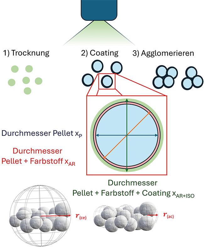 Untersuchung der Agglomeration von Pellets | Beitrag aus pharmind 88 | Nr. 6 | Seite 476-481 (2026)