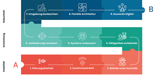 Warum Digitalisierungsprojekte scheitern | Beitrag aus pharmind 88 | Nr. 4 | Seite 288-295 (2026)