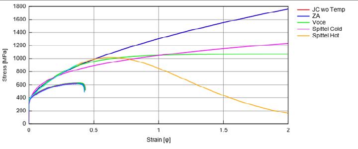 Materialdaten digital erzeugen / Kosten für Werkstoffprüfungen senken