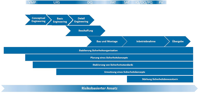 Cyber Security by Design in der Anlagenplanung und -realisierung / Teil 2 / Beitrag aus TechnoPharm 10, Nr. 3, 158–163 (2020)