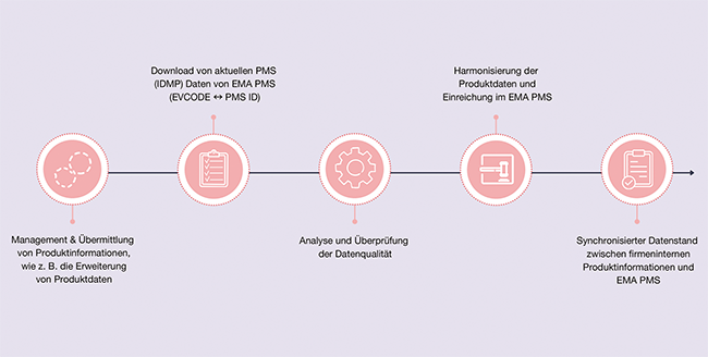 Neue Wege für regulierte Informationen | Beitrag aus pharmind 88 | Nr. 3 | Seite 172-178 (2026)