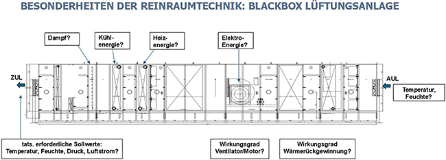 Energieeffizienz in der Reinraumtechnik | Beitrag aus cleanroom & processes 4 | Nr. 4 | 180-187 (2025)