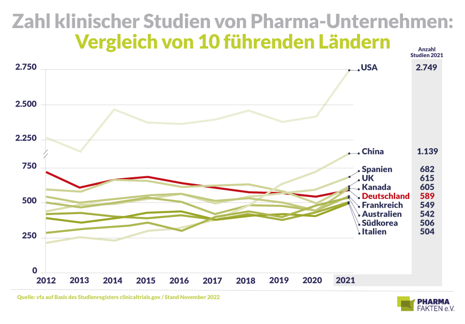 Deutschland fällt als Standort für klinische Arzneimittelstudien immer weiter zurück