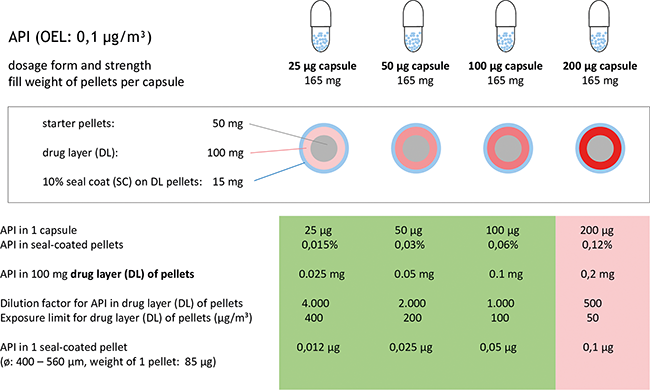 Highly potent pellets &ndash; A smart approach | Beitrag aus pharmind 88 | Nr. 6 | Seite 463-469 (2026)