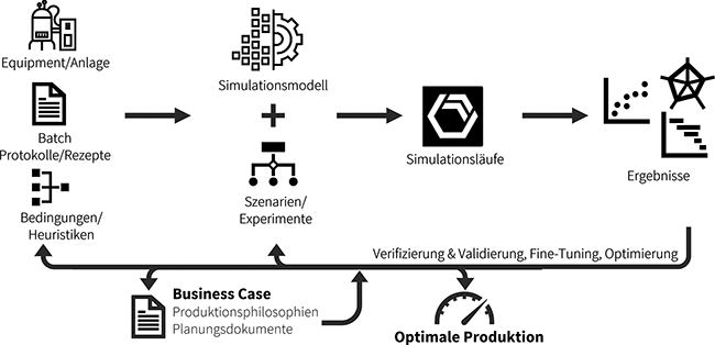 Diskrete Ereignissimulation am Beispiel des Puffermanagements &ndash; Teil 1 | Beitrag aus Tech4Pharma 15 | Nr. 4 | Seite 215-219 (2025)